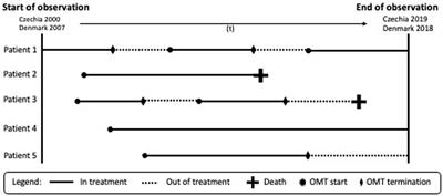 Large variations in all-cause and overdose mortality among >13,000 patients in and out of opioid maintenance treatment in different settings: a comparative registry linkage study